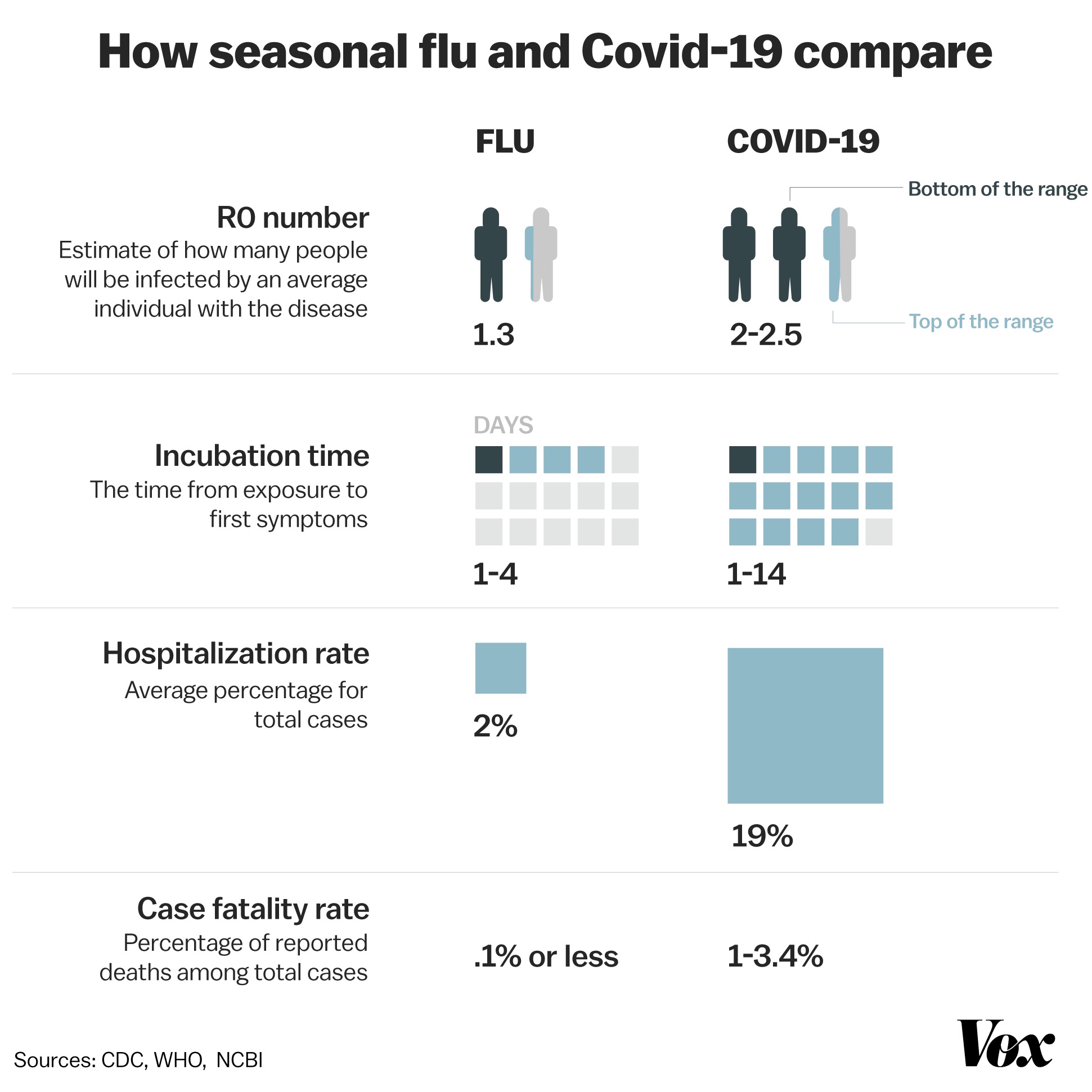 Seasonal Flu vs COVID-19