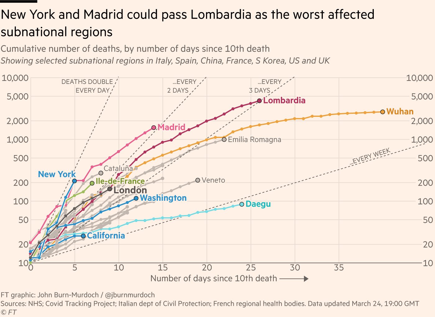 Financial Times: Chart showing New York's Trajectory Overtaking Lombardia