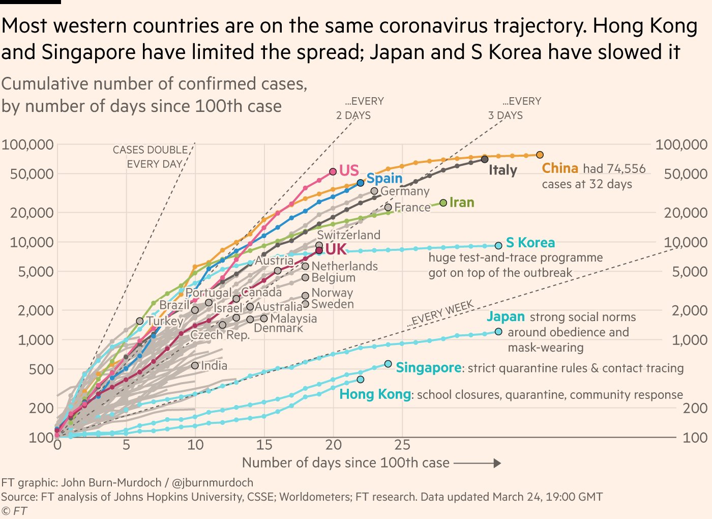 Financial Times: US Trajectory on track to be worst in the world