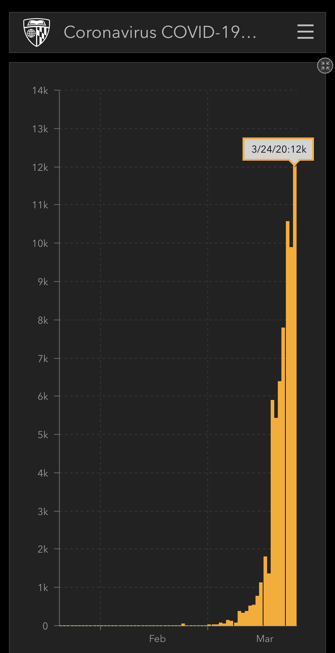 Hopkins Dashboard: Daily US Case Increase