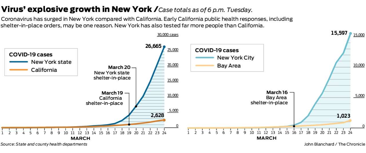 CA vs NY - The Effects of Social Distancing